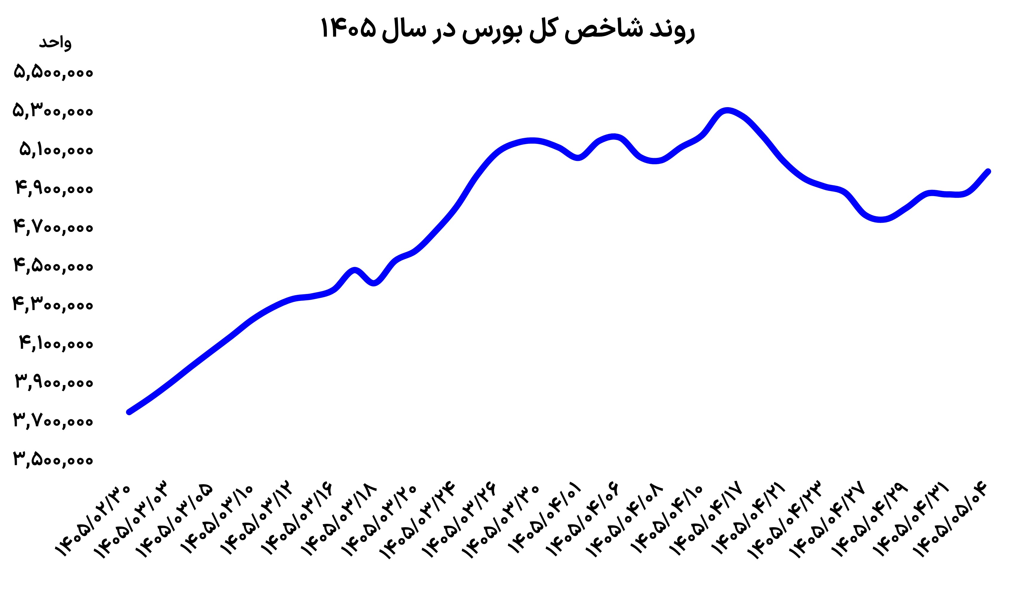 تغییر چهره بورس