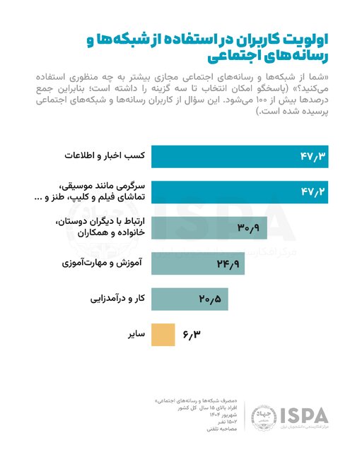 میزان استفاده ایرانی‌ها از شبکه‌ها اجتماعی؛ جوانان بیش از 3 ساعت / 35 درصد مردم با هوش مصنوعی آشنا نیستند 3