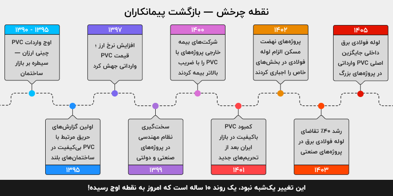 کارفرمایی که لوله برق ارزان خرید، امروز خسارتش را می_پردازد - تصویر 2