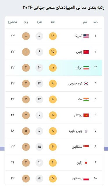 شاهکار ایران در تبه‌بندی مدالی المپیادهای علمی جهانی 2024 2