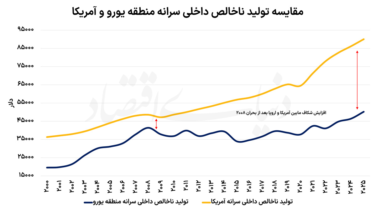 نمودار آمریکا و اروپا copy