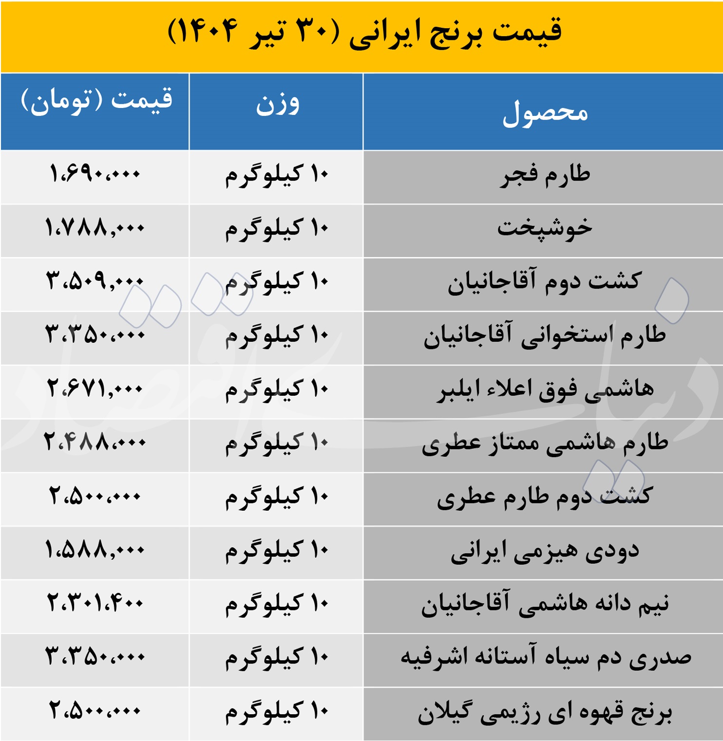 جدیدترین نرخ «برنج ایرانی»؛ گران تر از این قیمت ها نخرید