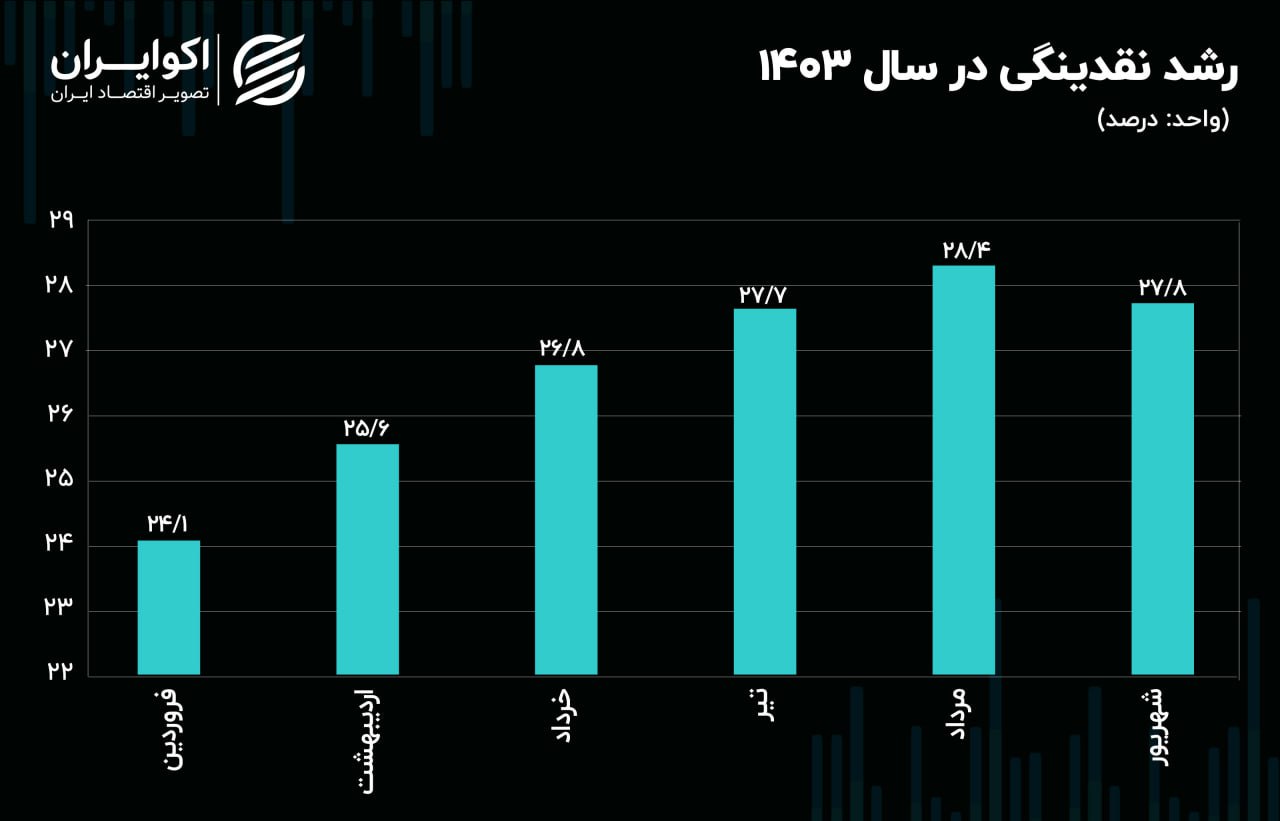 نقدینگی