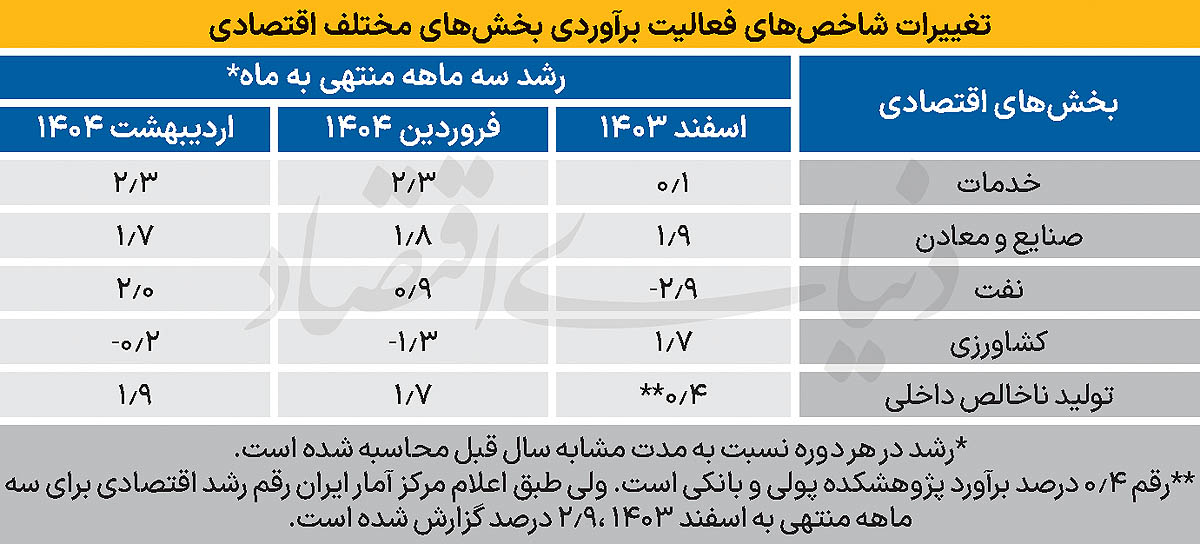 ترمیم رشد پیش از جنگ 2