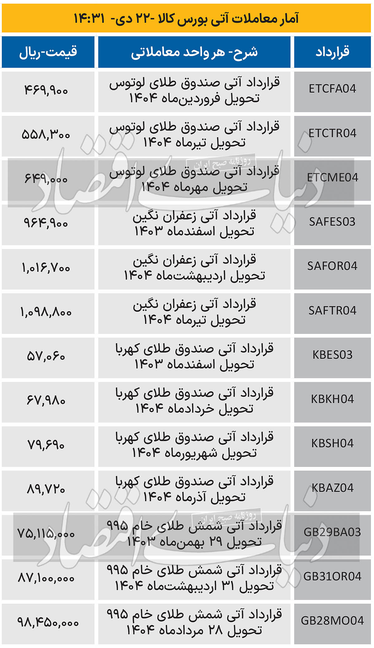 بازار آتی - 1403/10/23