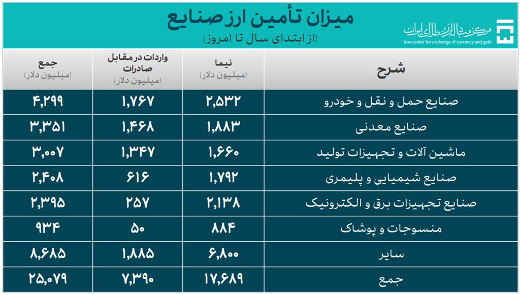 تامین ارز واردات از مرز 33 میلیارد دلار گذشت + جزئیات 2