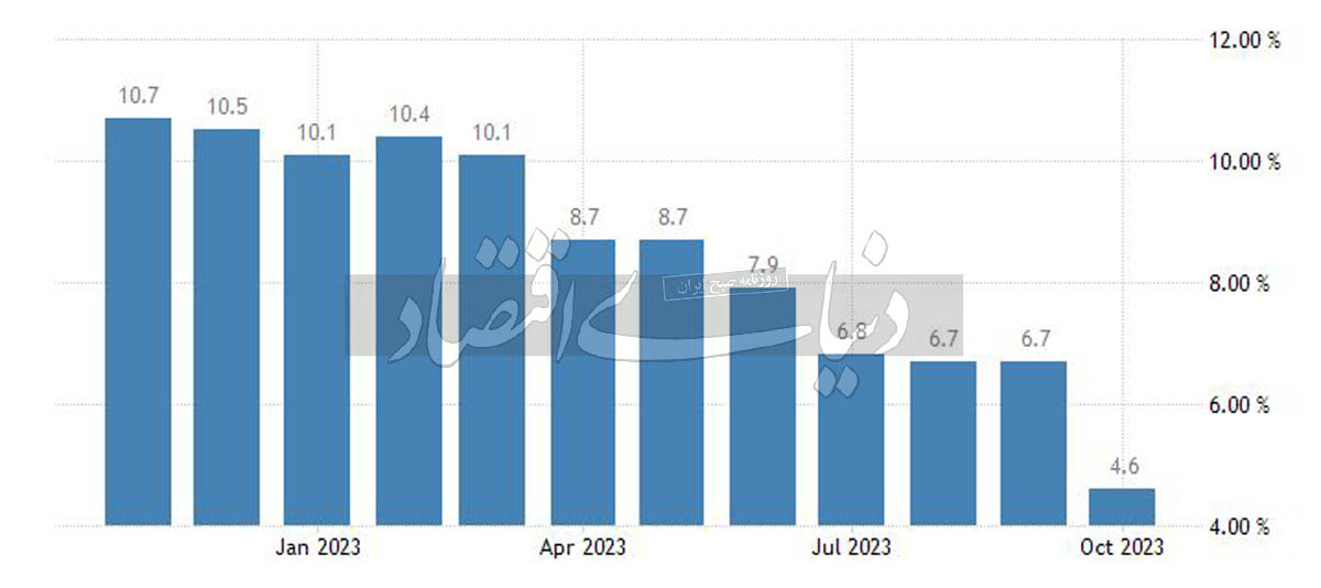 روند تورم انگلیس copy