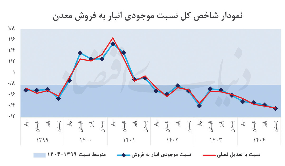 خطای خوانش انبارهای معدنی