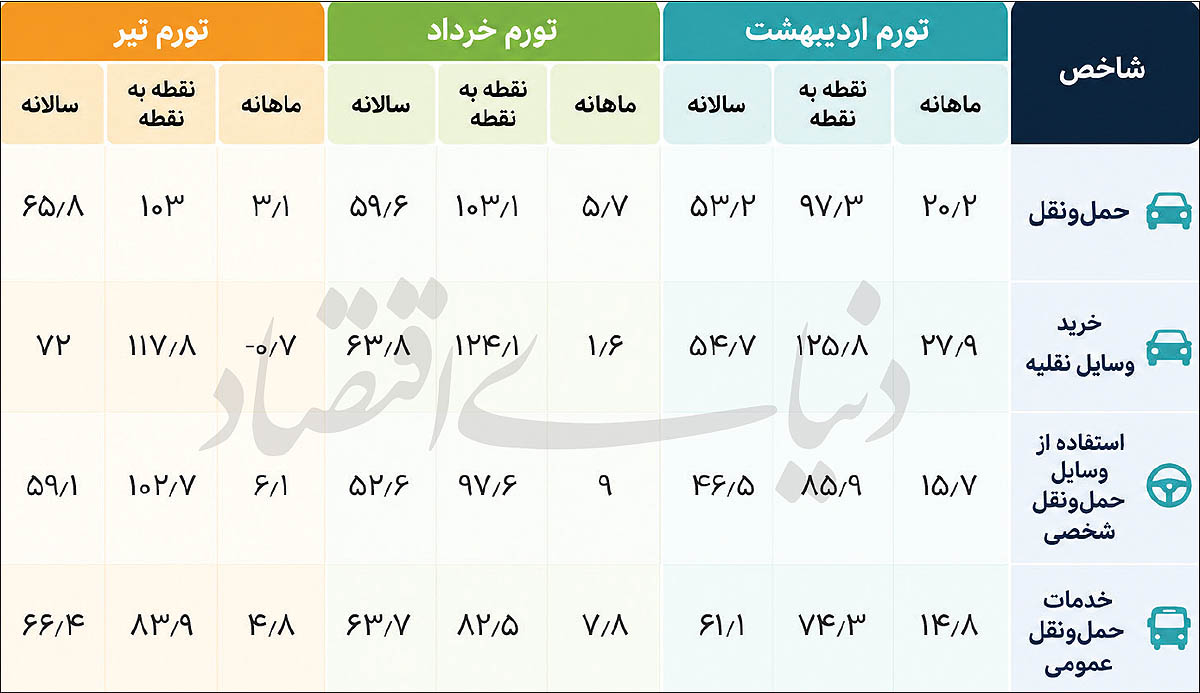 انتقال تورم خودرو به بازار خدمات