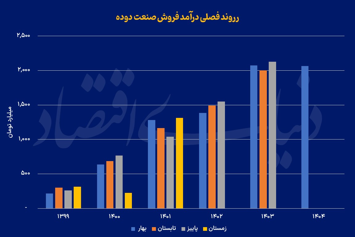 فصلی دوده
