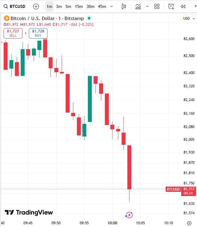بیت کوین وارد کانال 81,000 دلار شد 2