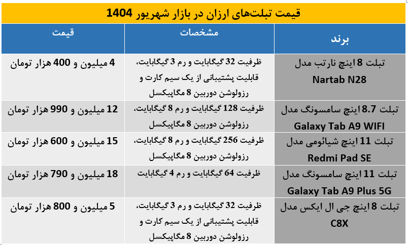 بهترین تبلت‌های اقتصادی بازار | کدام مدل ارزش خرید بیشتری دارد؟