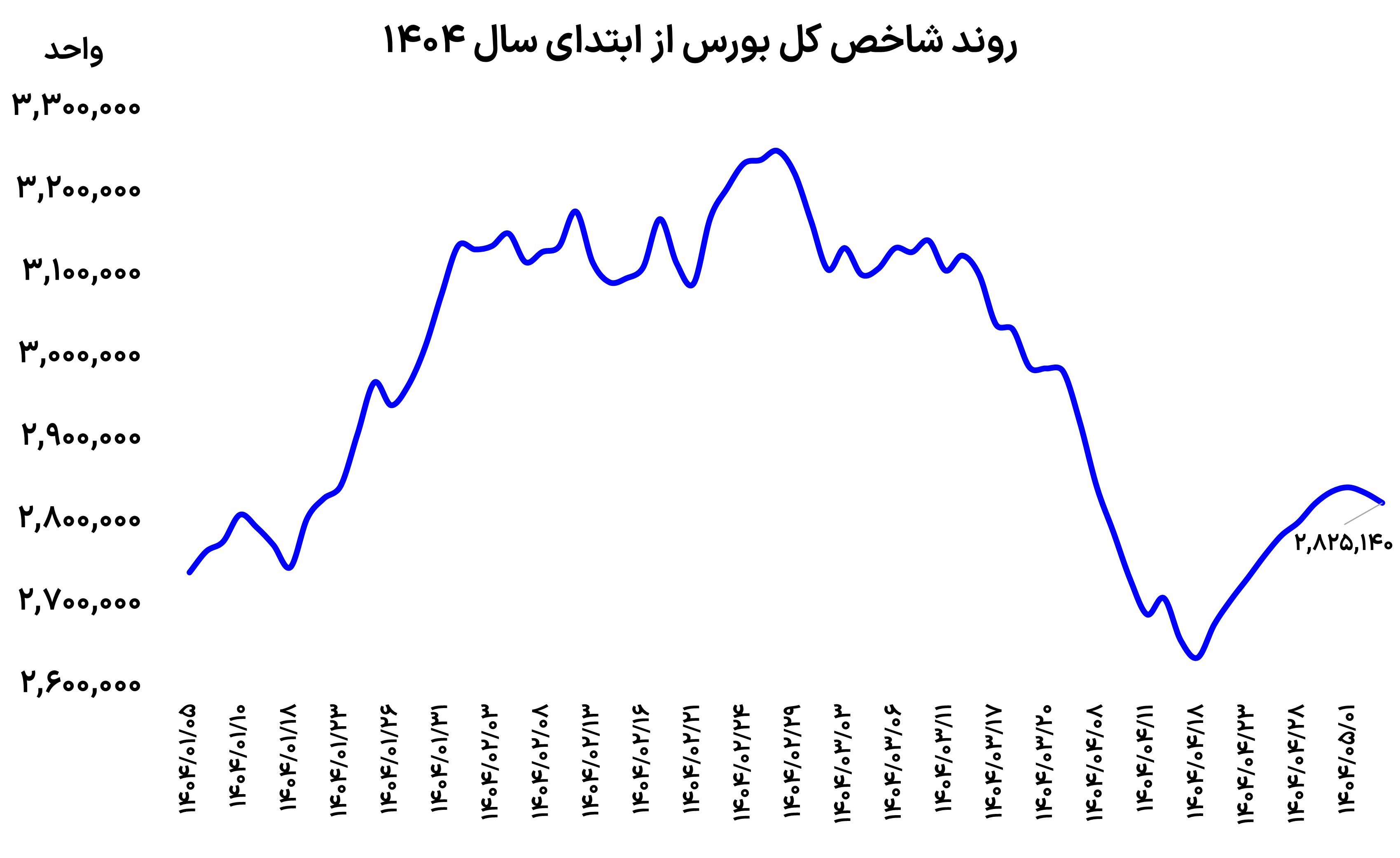 بورس در فاز استراحت؟