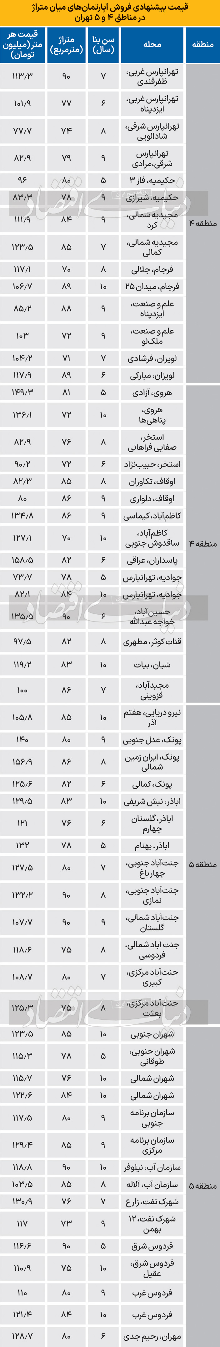 تغییر بازار مسکن غرب و شرق