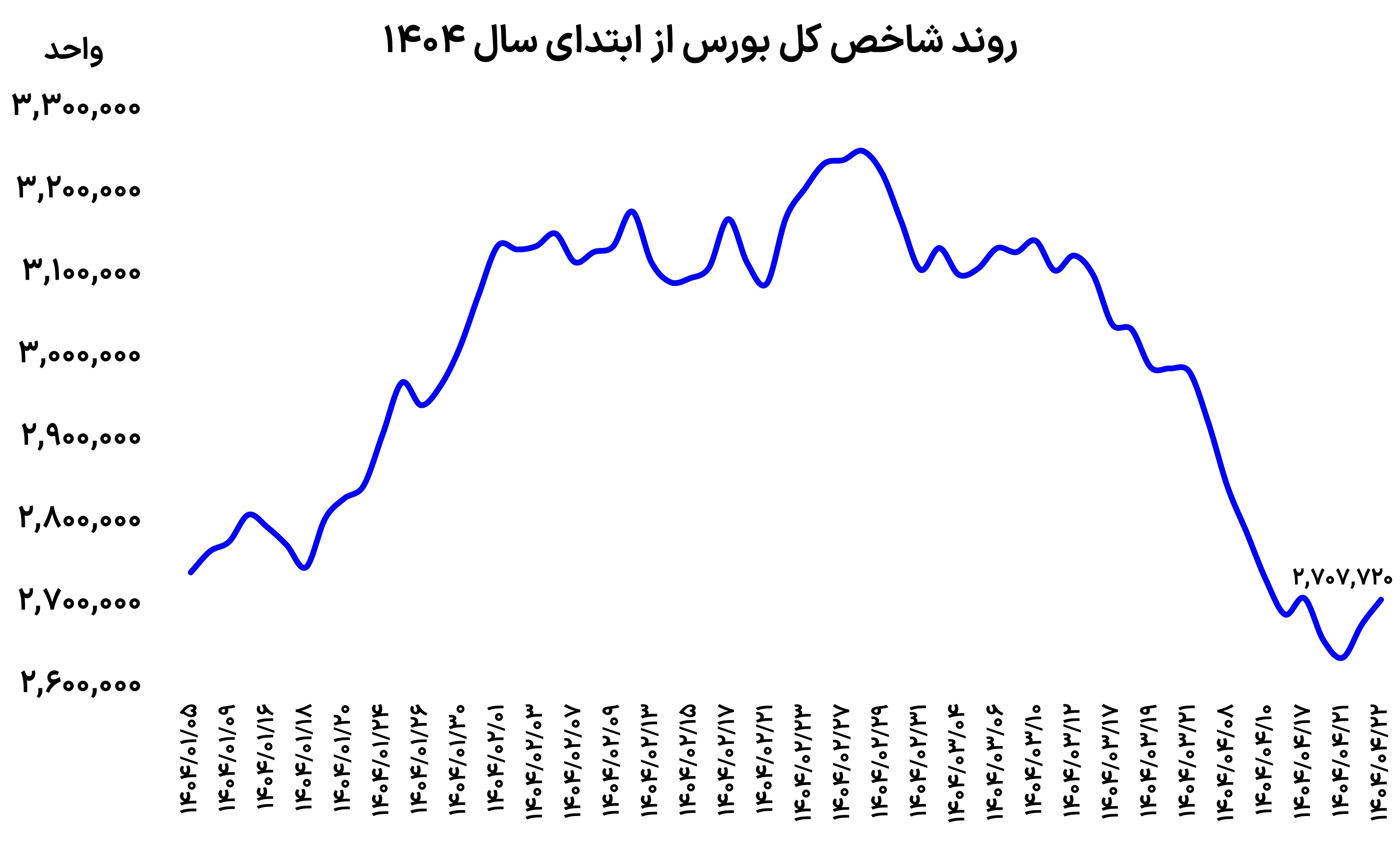 صعود شکننده بورس؟ 2