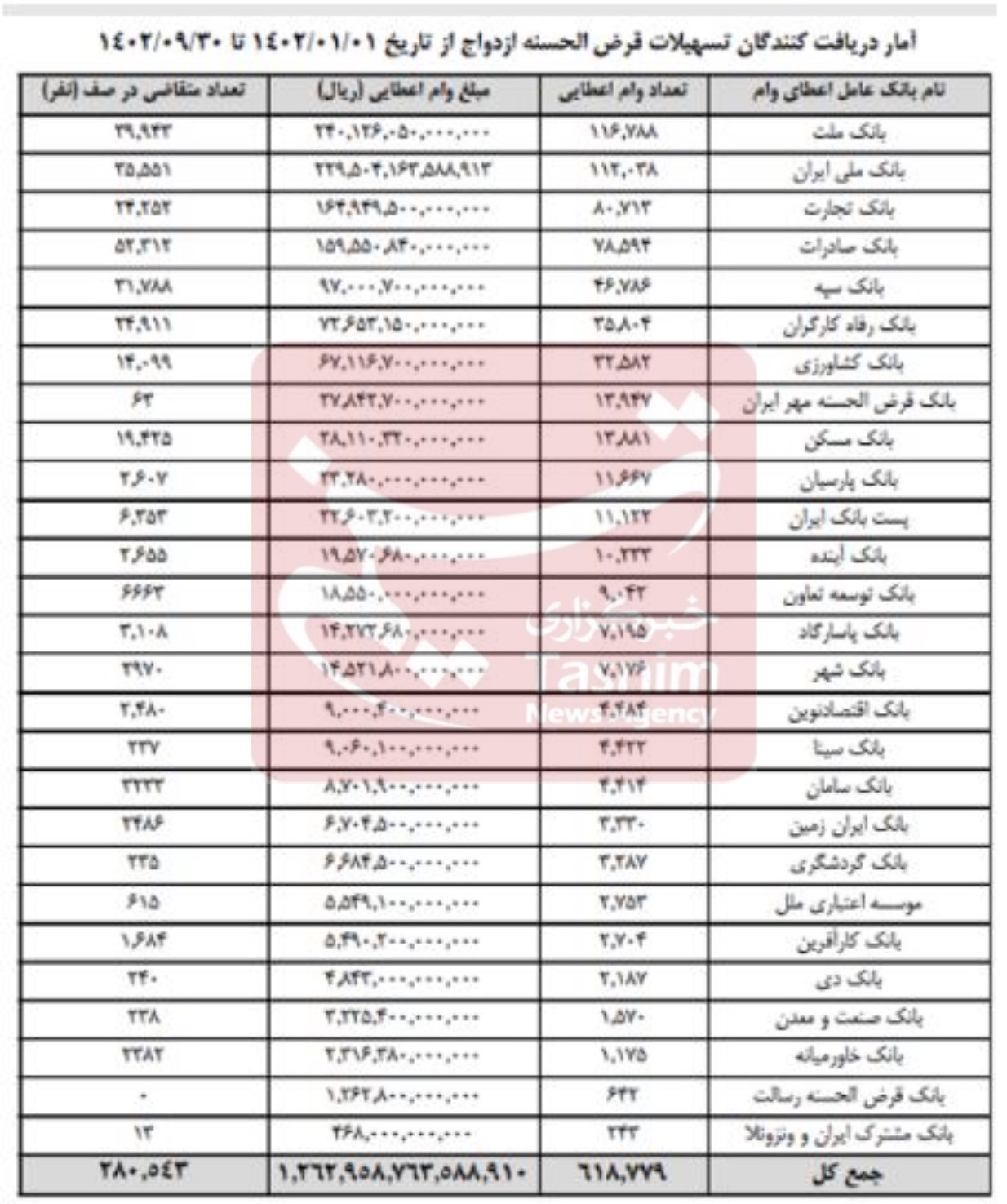 بانک ها تاکنون چه میزان وام ازداج پرداخت کردند؟+ جزئیات 2