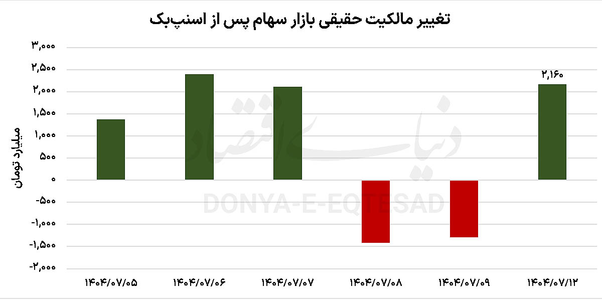 چهارمین روز 2درصدی بورس 2