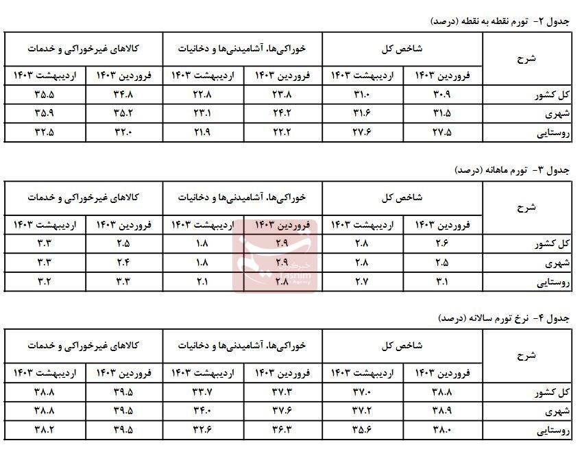 آخرین گزارش مرکز آماز از نرخ تورم اردیبهشت + جزئیات و عکس 2