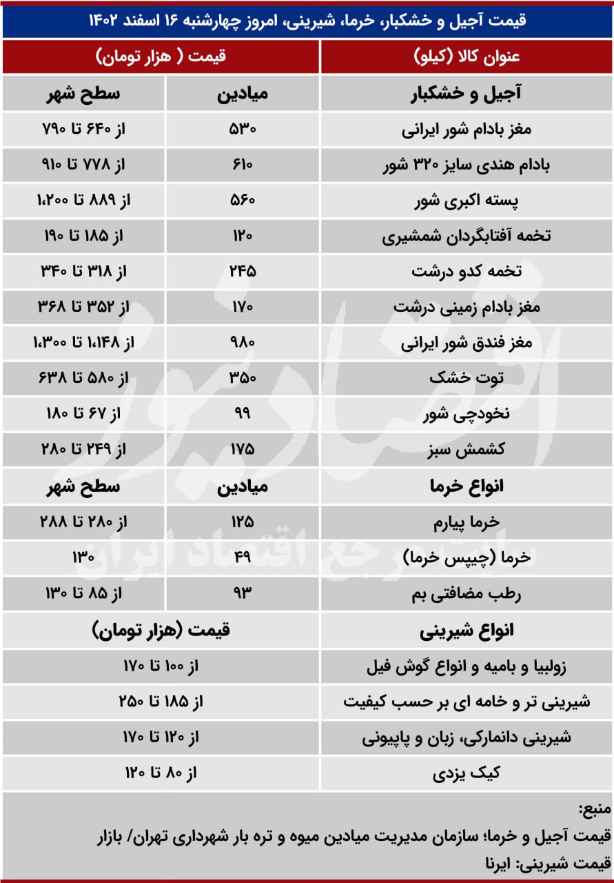 قیمت آجیل شب عید / قیمت شیرینی و خرما در بازار امروز چهارشنبه 16 اسفند + جدول 2