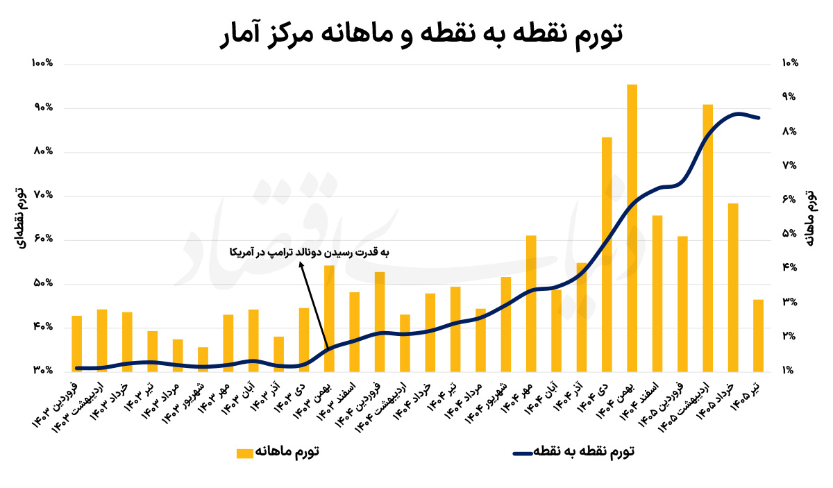 تایید دوم از کاهش تورم