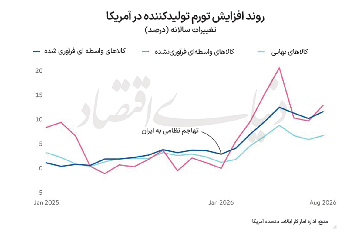 شوک تورمی به زنجیره تامین آمریکا؛ وقتی هزینه‌ها جای کمبود را می‌گیرند