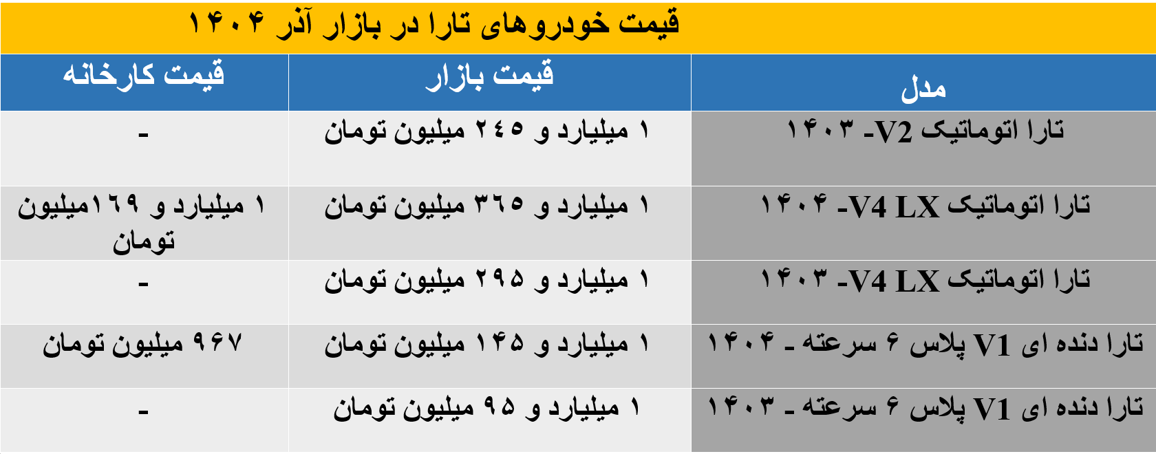 جدیدترین قیمت تارا اتوماتیک و دنده‌ای در آذر 1404