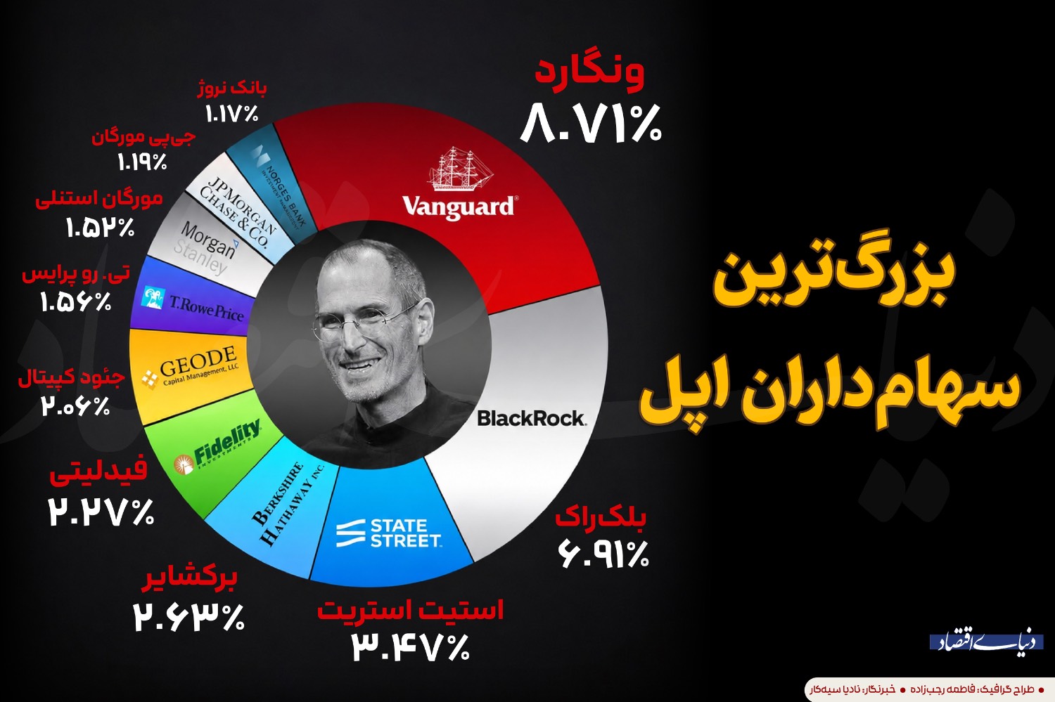 غول‌های سرمایه‌گذاری، بزرگ‌ترین سهام‌داران اپل