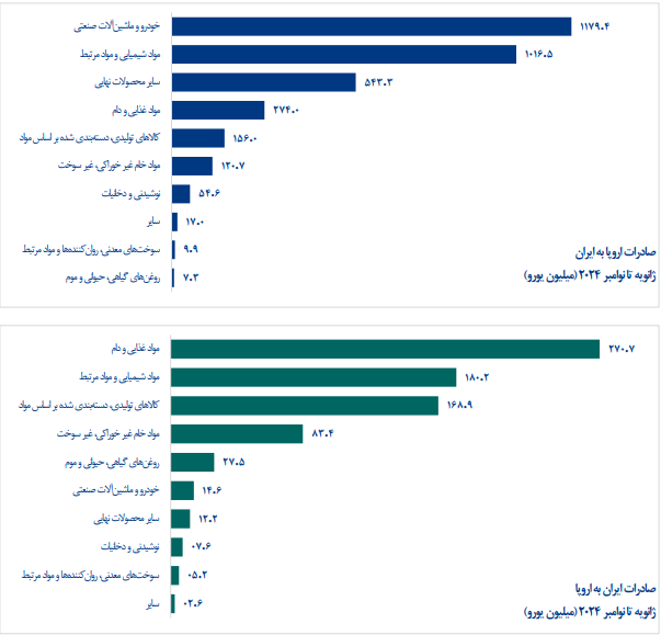 افرایش 5 درصدی صادرات ایران به اروپا؛ آلمان اولین شریک تجاری ایران 2