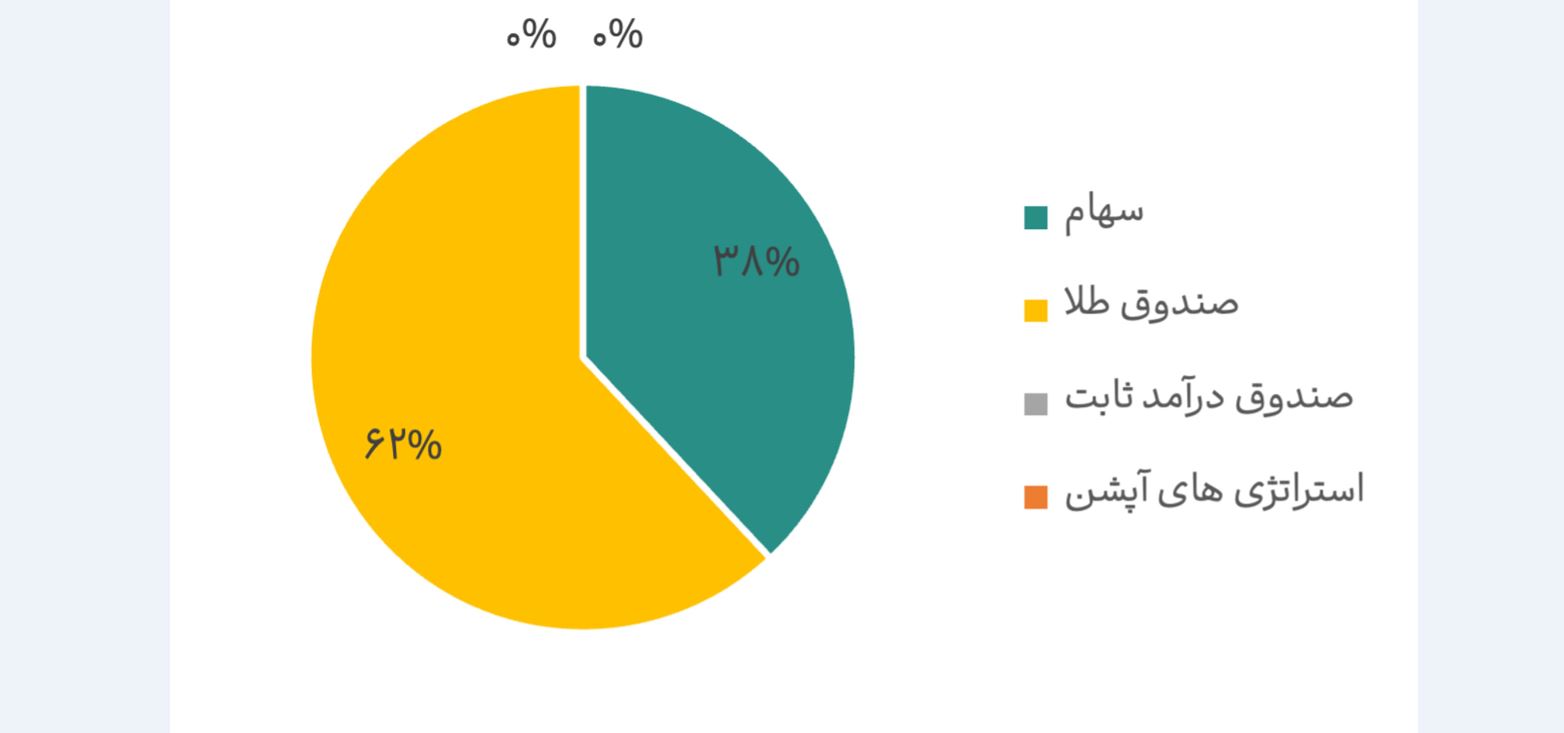 راه راستین سرمایهگذاری؛ داستانی از سبدگردان آبنوس 5