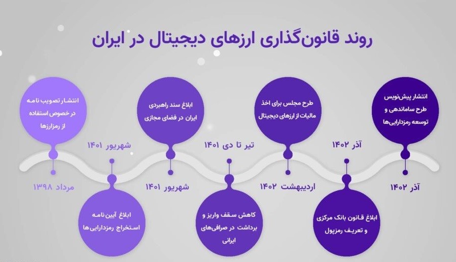 روند قانون‌گذاری ارزهای دیجیتال در ایران