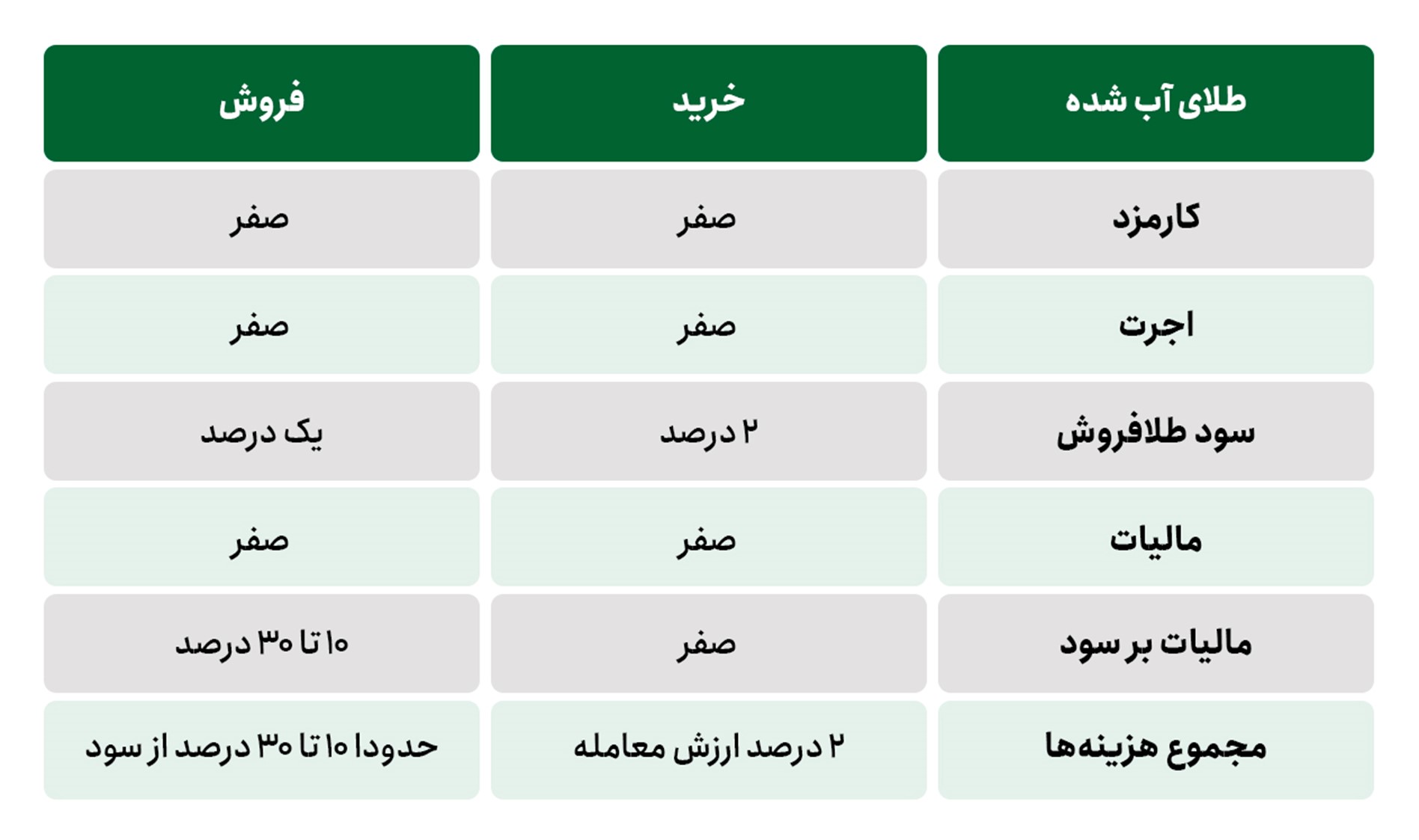معرفی کم‌هزینه‌ترین روش‌های سرمایه‌گذاری در طلا 3