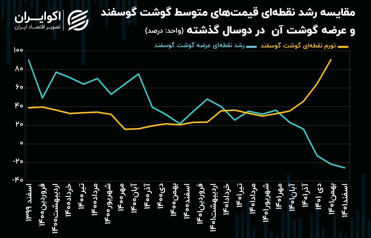 قیمت گوشت