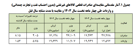 میزان صادرات غیر نفتی ایران اعلام شد + جدول 2