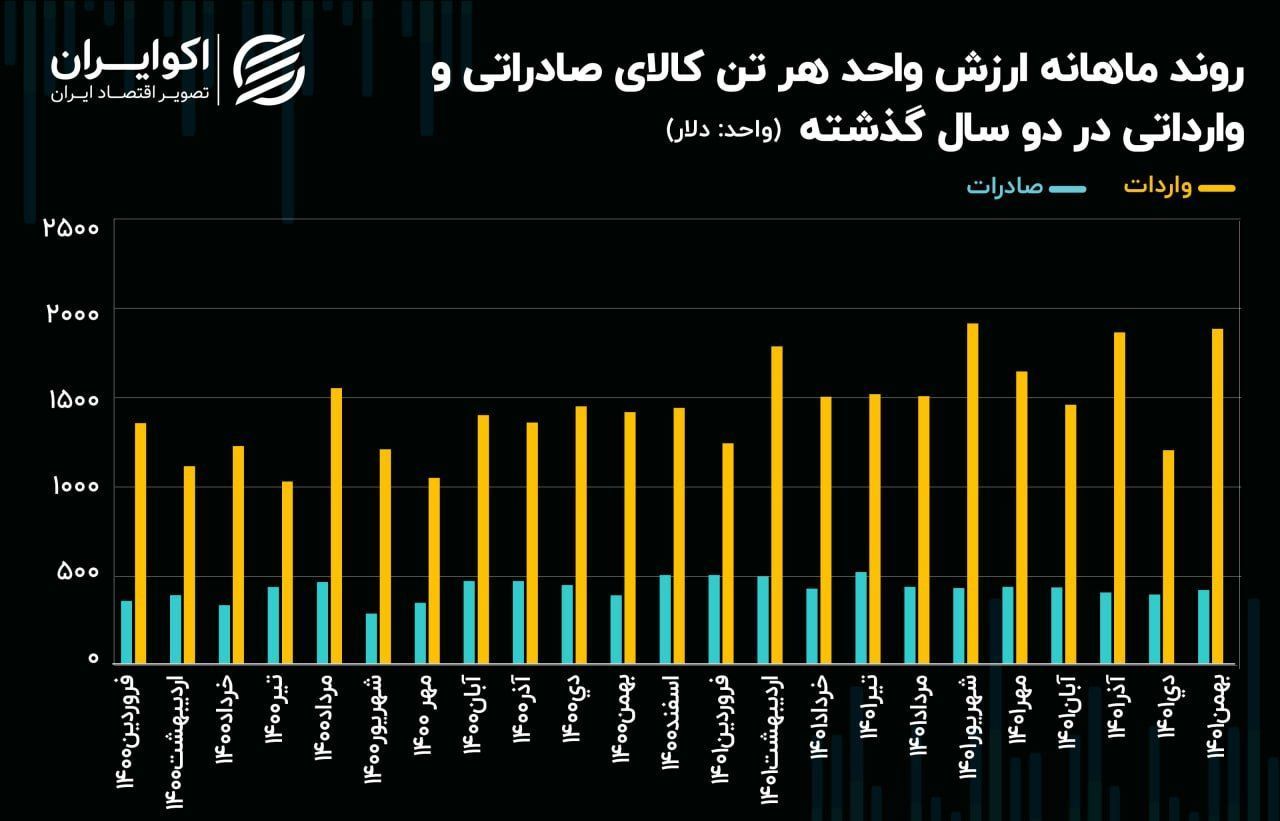 تجارت