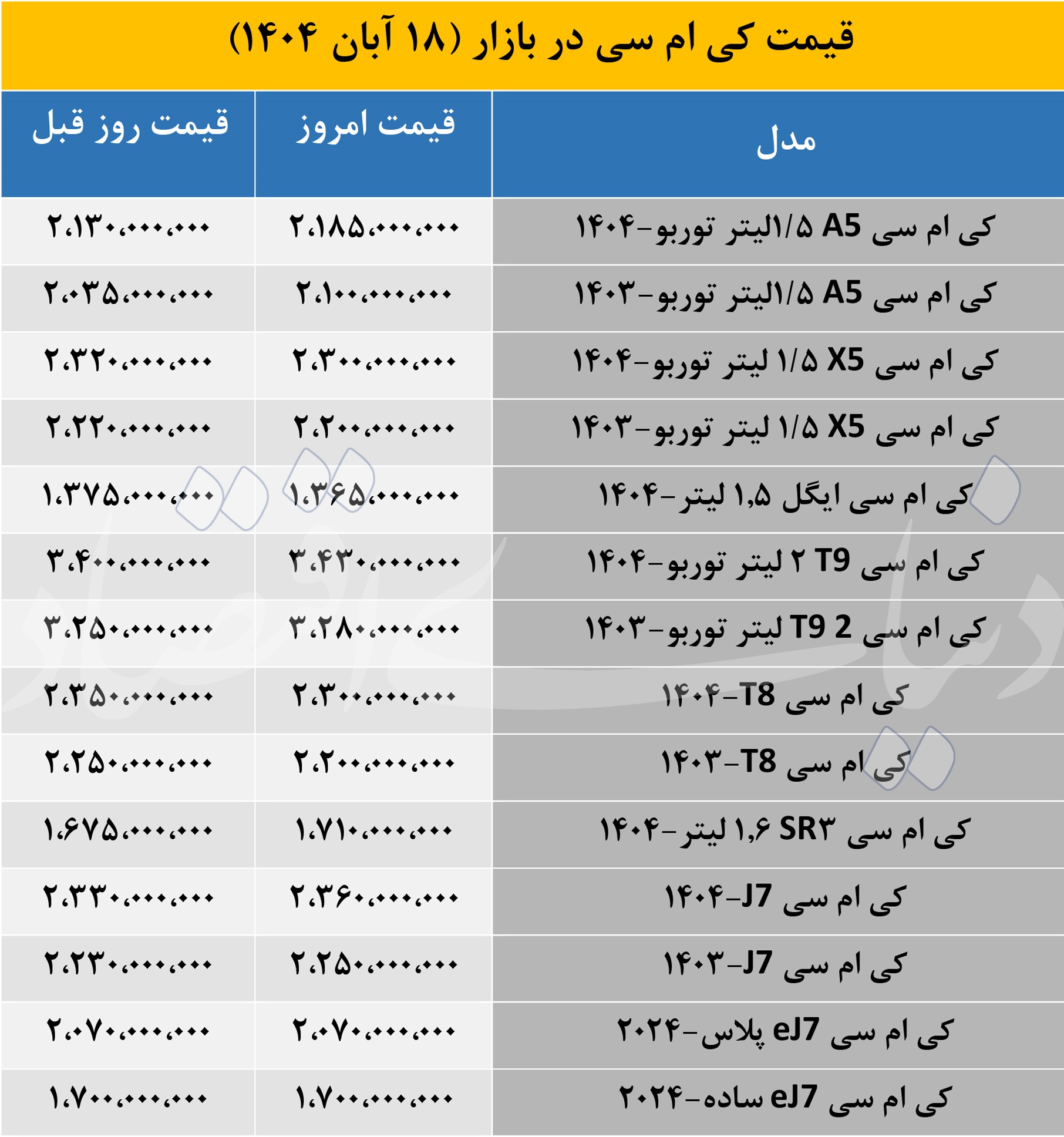 خودروهای «کی ام سی» در بازار امروز با چه قیمت هایی معامله شدند؟ 2