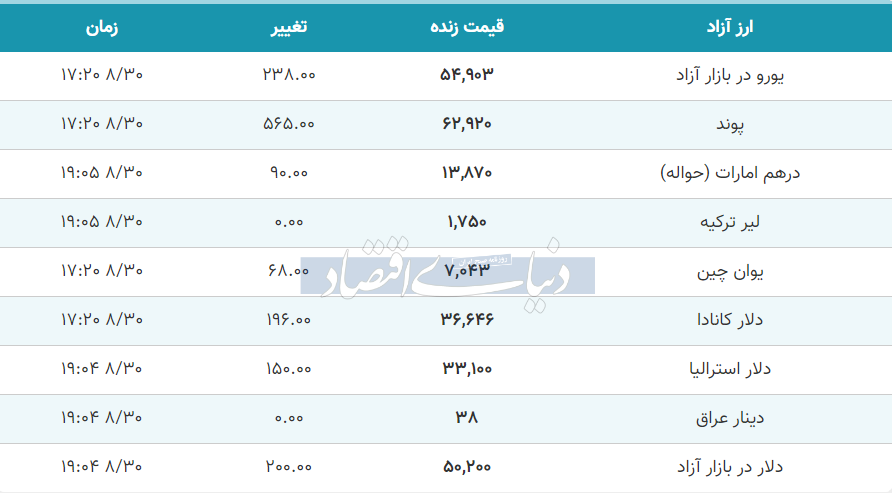 قیمت دلار، یورو و پوند امروز سه‌شنبه ۳۰ آبان ۱۴۰۲