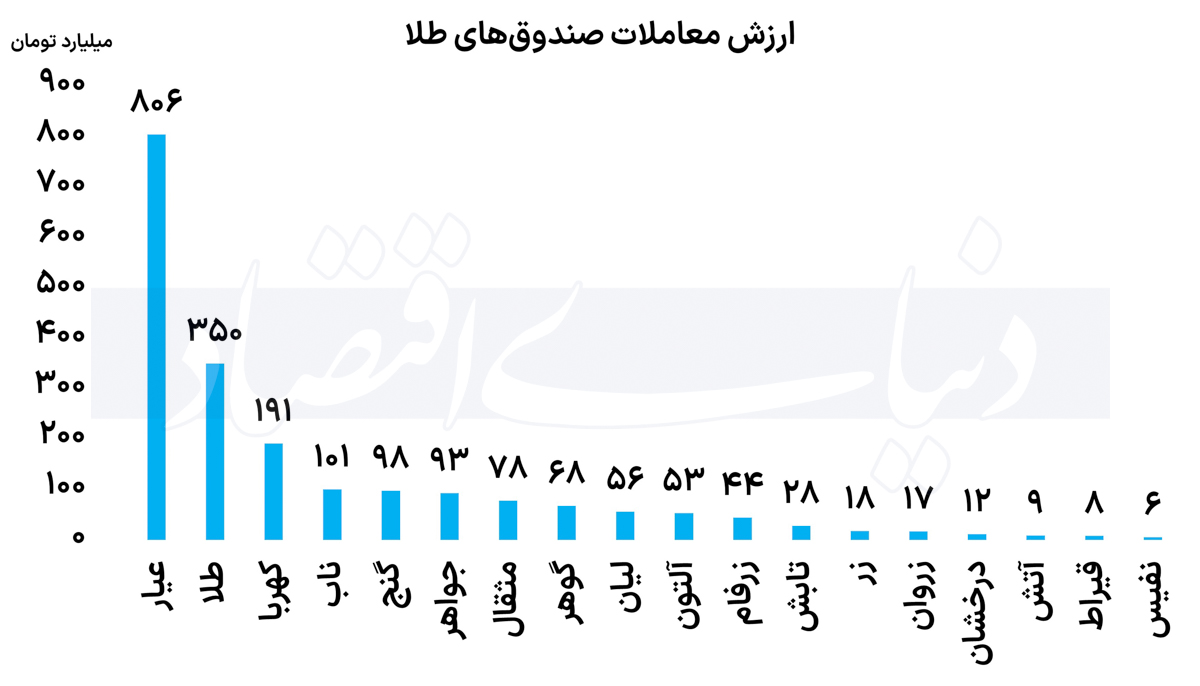 بازگشت پول به سمت طلا 2