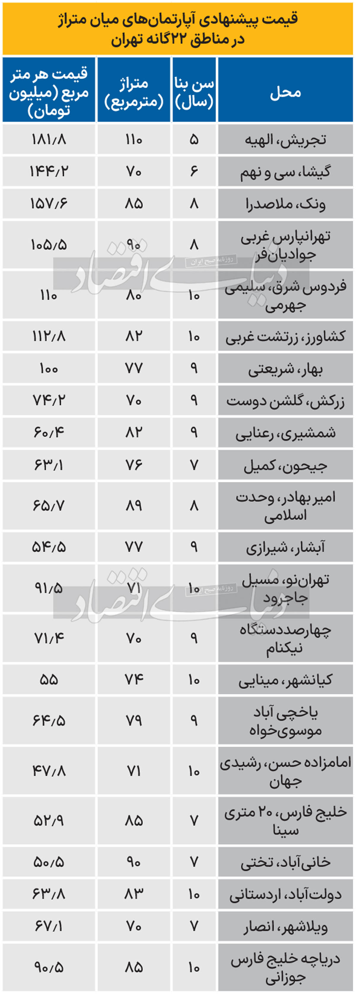 مسکن 22 منطقه از نگاهی دیگر