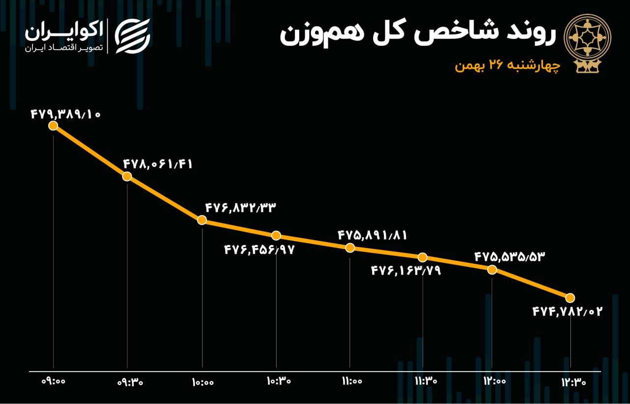 نرخ ریزش بورس افزایش یافت / خروج پول حقیقی از بورس 2