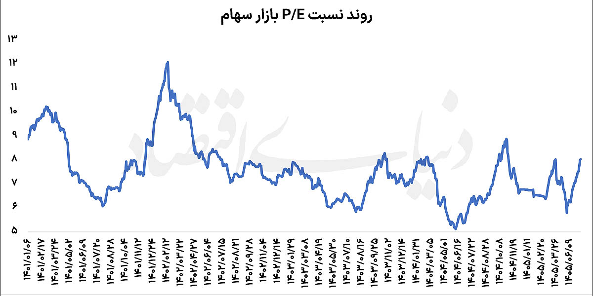 ابهام در ایستگاه  بعدی  بورس
