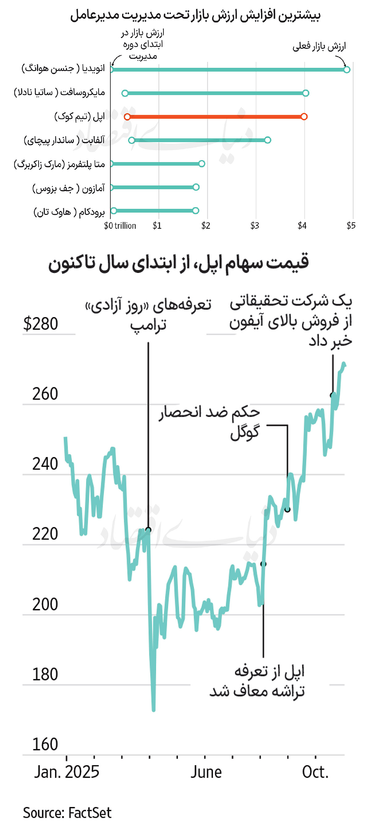 «کوک»؛ ناجی اپل 2