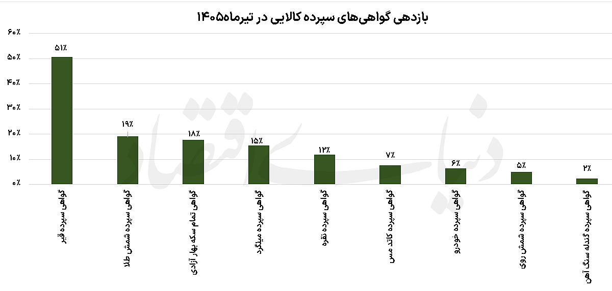 تیرماه داغ بازار کالا