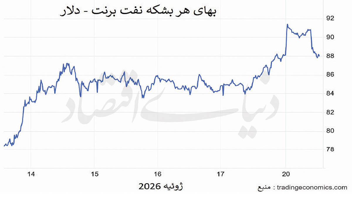 نفت در انتظار دیپلماسی