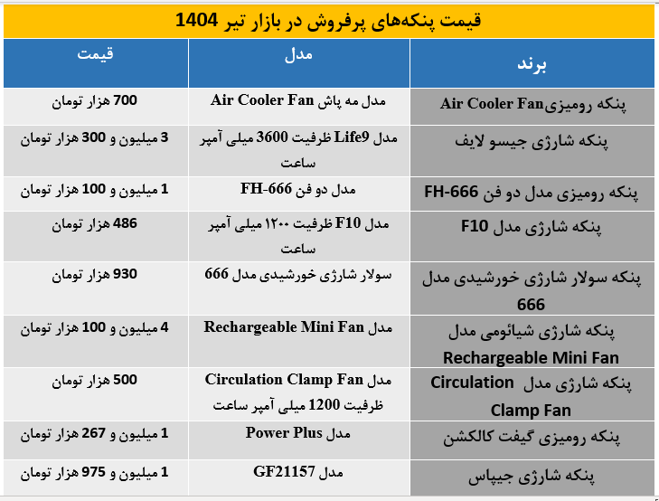 محبوب‌ترین پنکه‌های قابل‌حمل در تیرماه؛ از 400 هزار تا 4 میلیون تومان