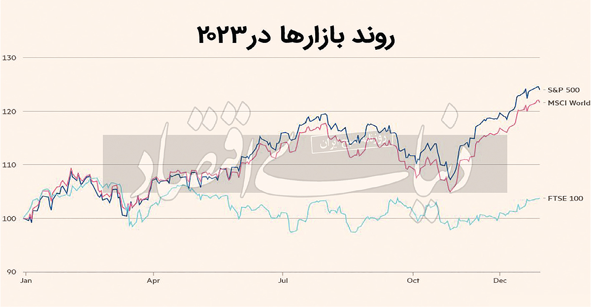 سال درخشان بورس‌های جهانی