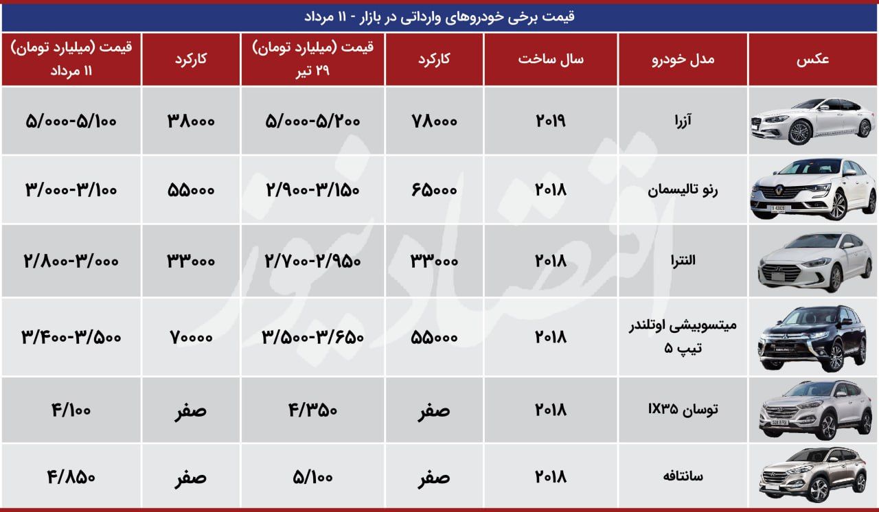 قیمت خودورهای وارداتی کاهشی شد + جدول قیمت