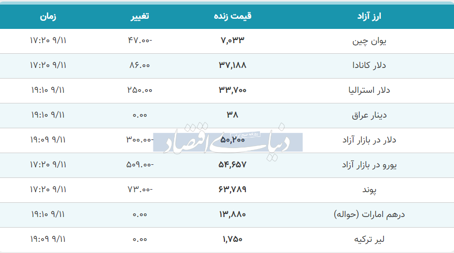 قیمت دلار، یورو و پوند امروز شنبه ۱۱ آذر ۱۴۰۲