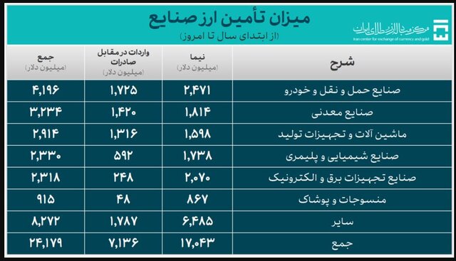 اعلام تازه‌ترین میزان تامین ارز واردات طی امسال 5