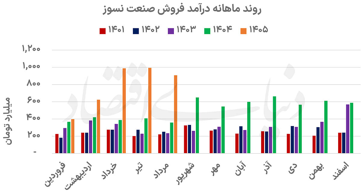 بهار پرسود نسوزها