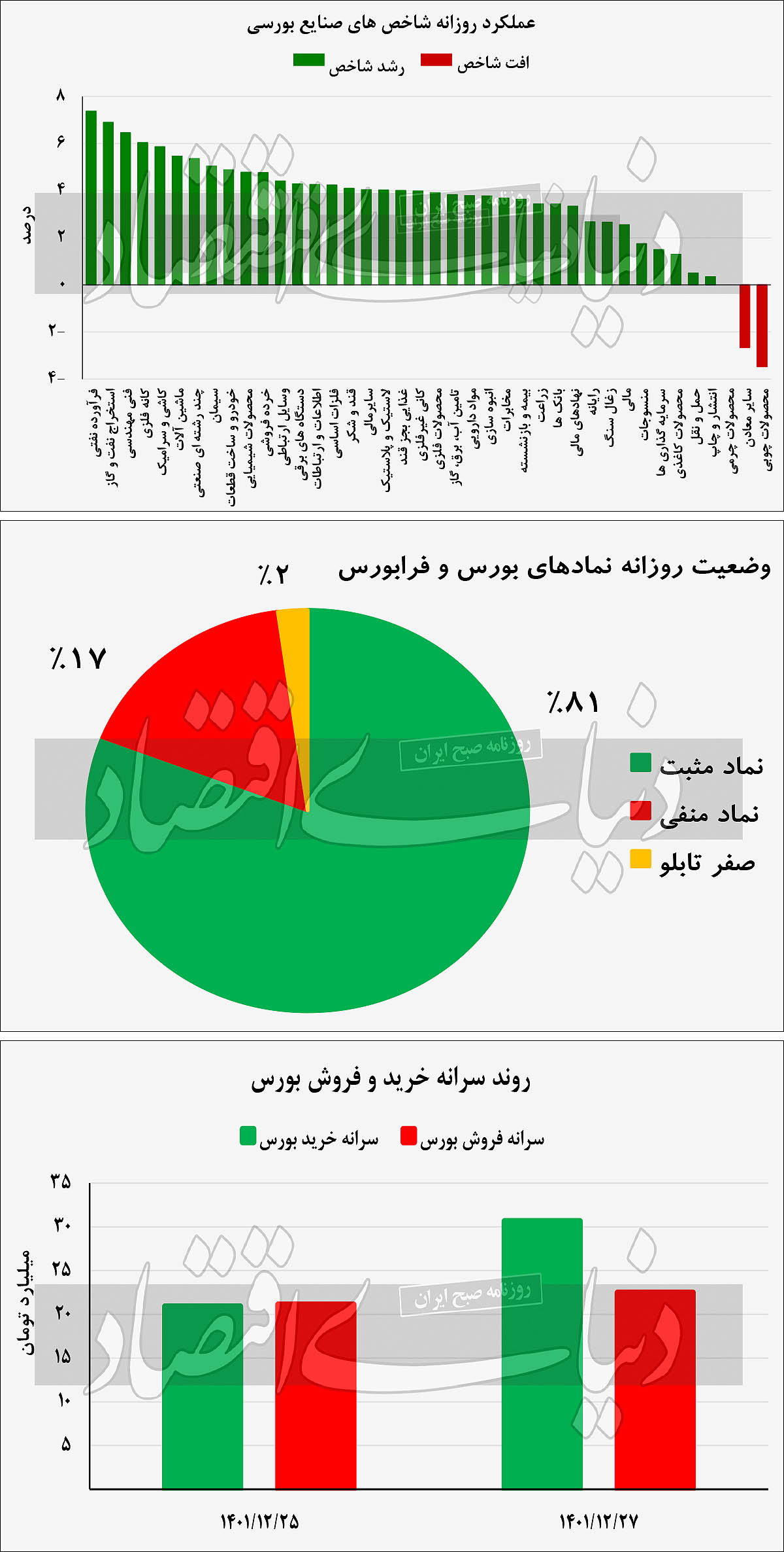 جذاب‌ترین بازار سال آتی